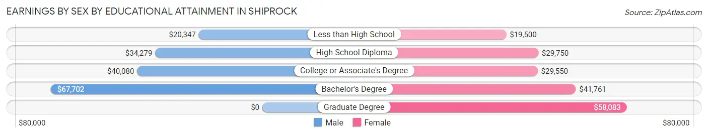 Earnings by Sex by Educational Attainment in Shiprock