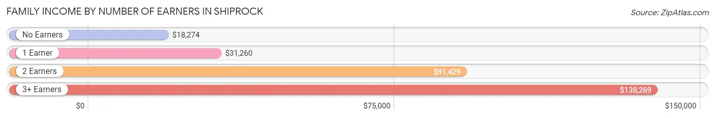 Family Income by Number of Earners in Shiprock