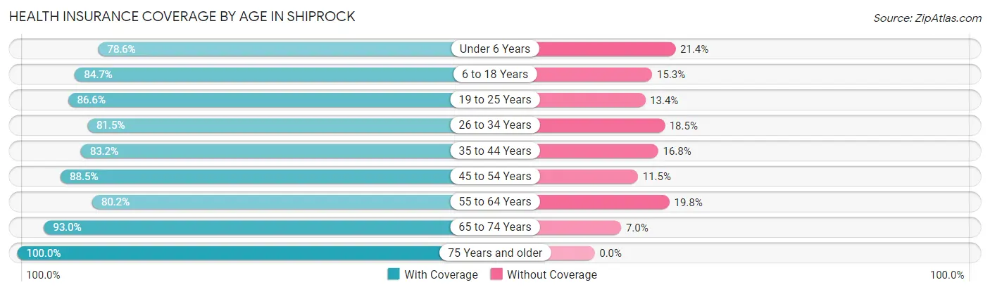 Health Insurance Coverage by Age in Shiprock