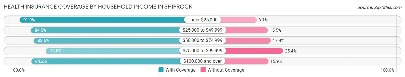 Health Insurance Coverage by Household Income in Shiprock