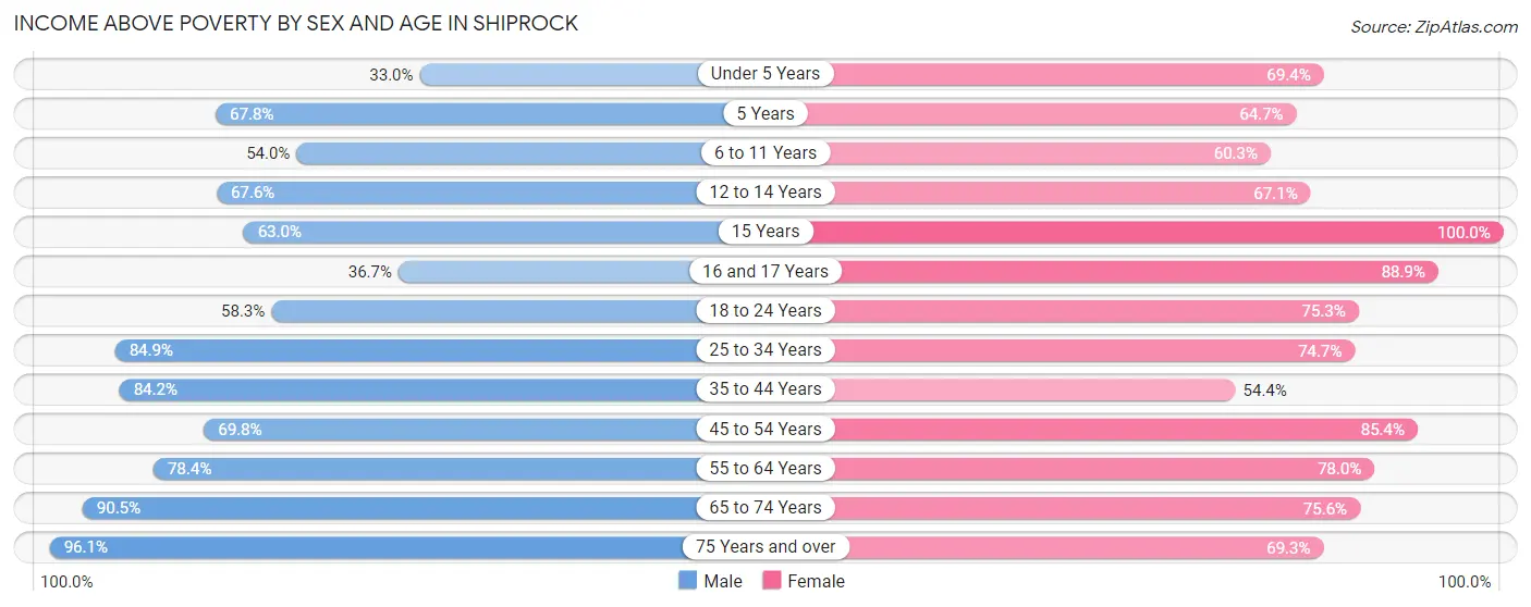 Income Above Poverty by Sex and Age in Shiprock