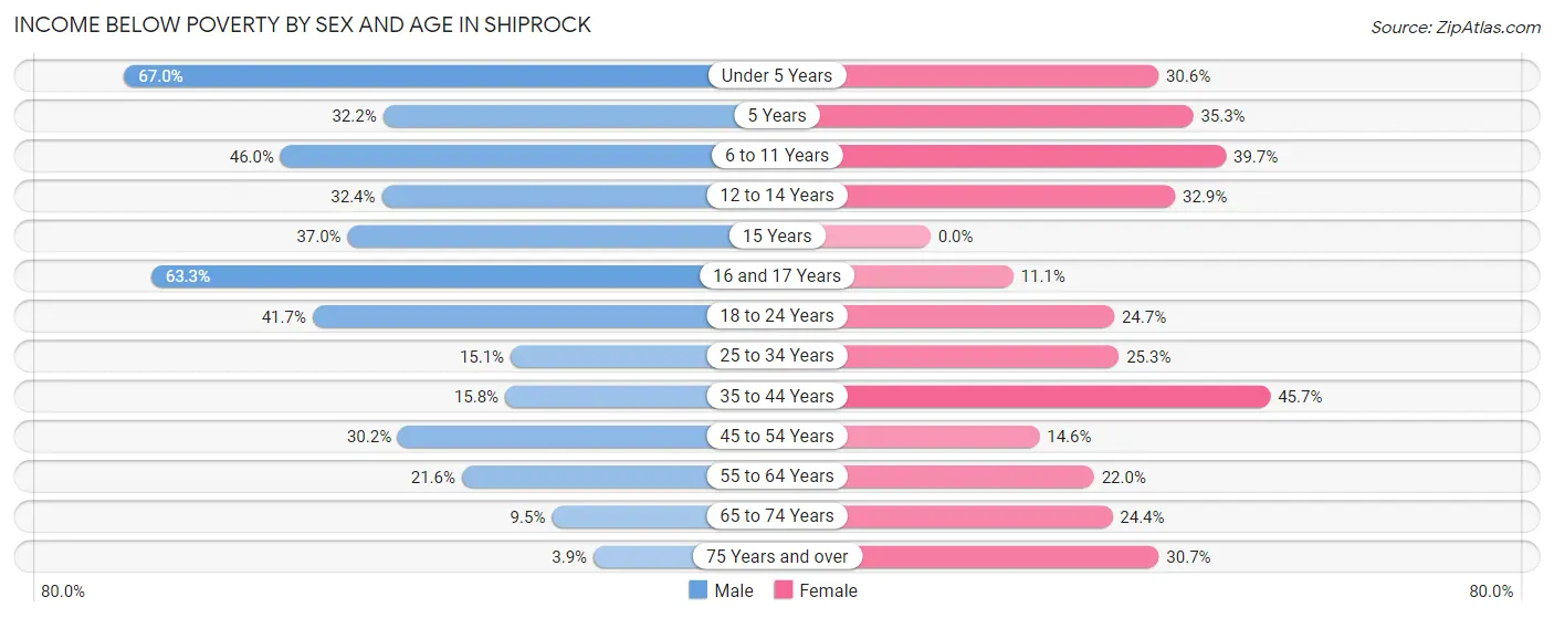Income Below Poverty by Sex and Age in Shiprock