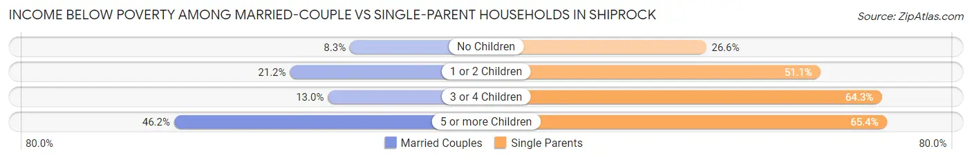 Income Below Poverty Among Married-Couple vs Single-Parent Households in Shiprock