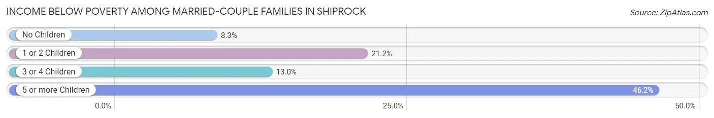 Income Below Poverty Among Married-Couple Families in Shiprock