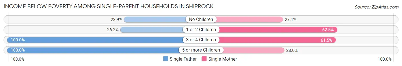 Income Below Poverty Among Single-Parent Households in Shiprock