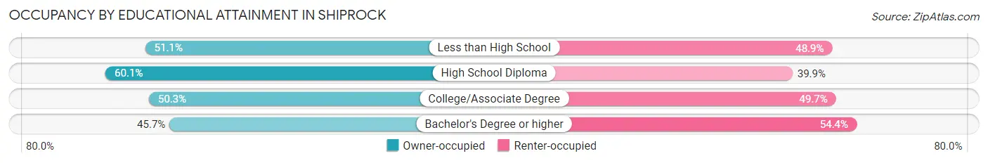 Occupancy by Educational Attainment in Shiprock