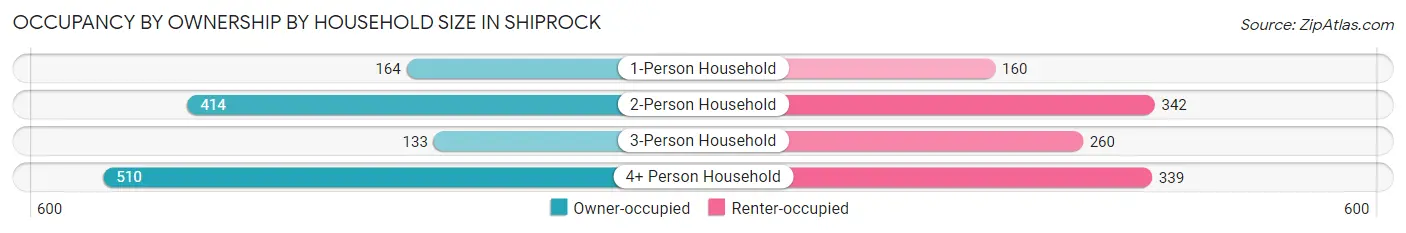 Occupancy by Ownership by Household Size in Shiprock