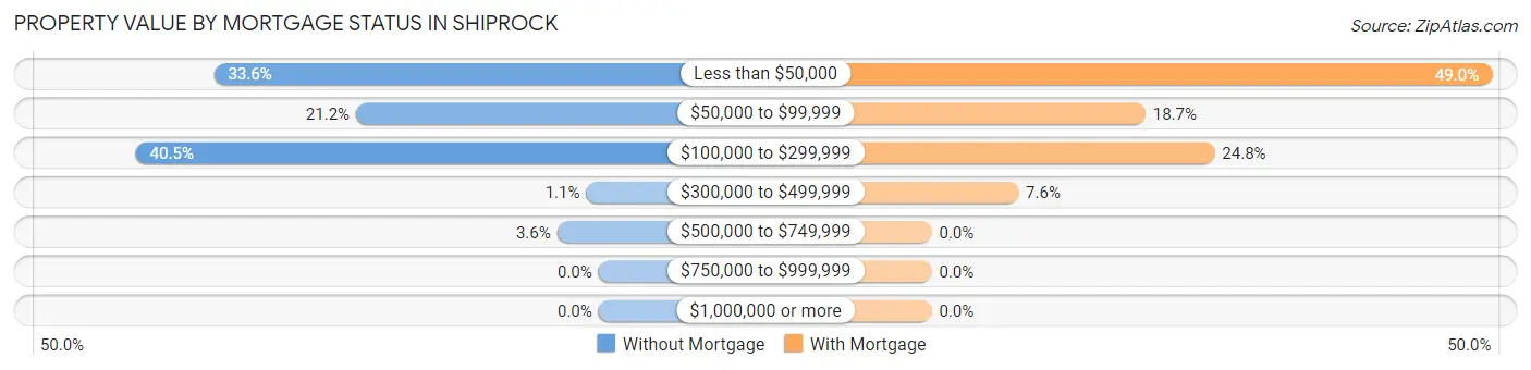 Property Value by Mortgage Status in Shiprock
