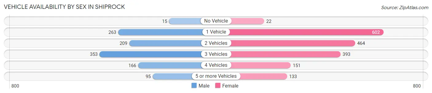 Vehicle Availability by Sex in Shiprock