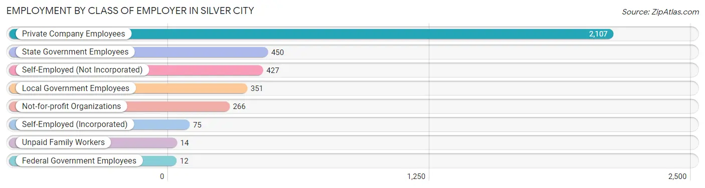 Employment by Class of Employer in Silver City