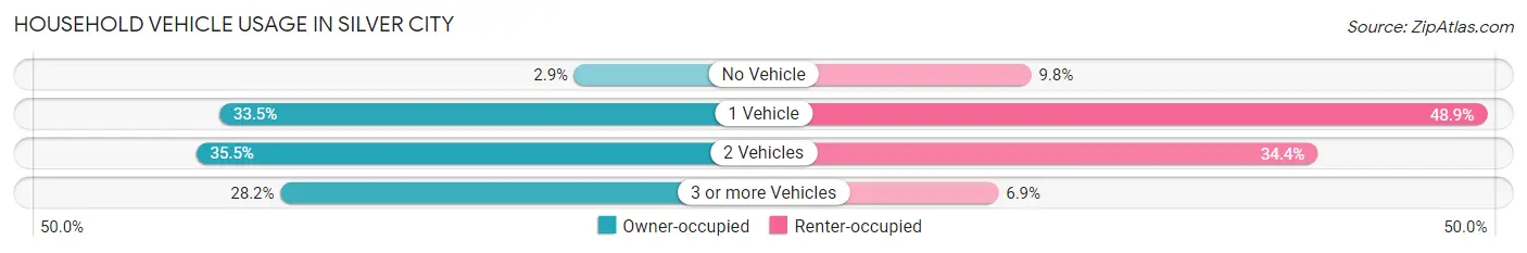 Household Vehicle Usage in Silver City