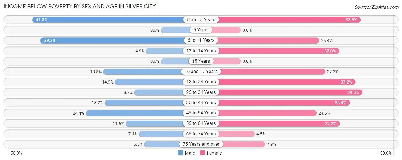 Income Below Poverty by Sex and Age in Silver City