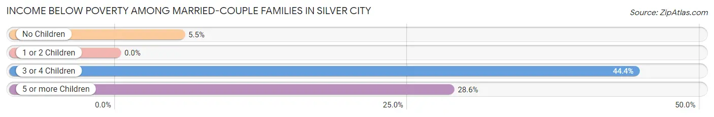 Income Below Poverty Among Married-Couple Families in Silver City