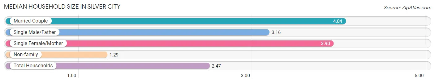 Median Household Size in Silver City