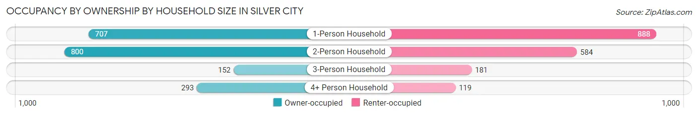 Occupancy by Ownership by Household Size in Silver City