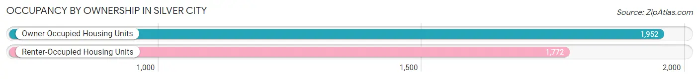 Occupancy by Ownership in Silver City