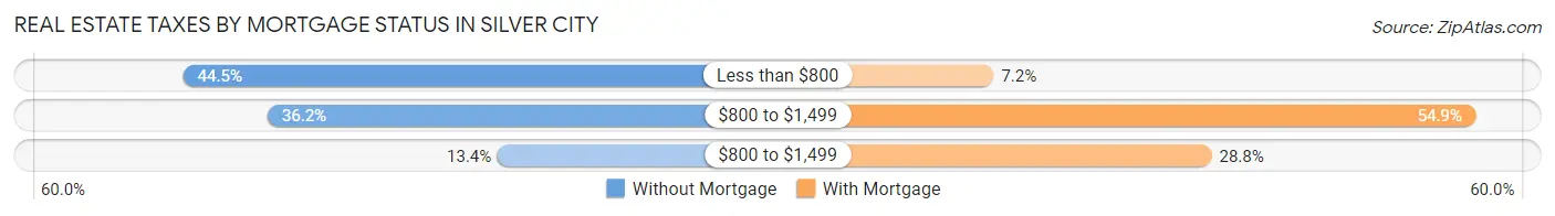 Real Estate Taxes by Mortgage Status in Silver City