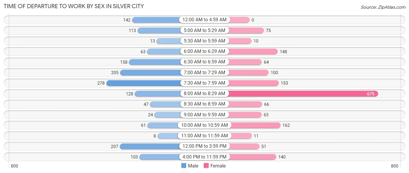 Time of Departure to Work by Sex in Silver City