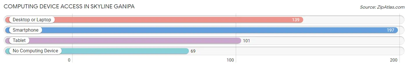 Computing Device Access in Skyline Ganipa