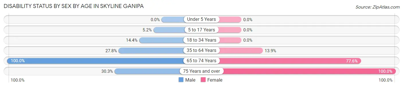 Disability Status by Sex by Age in Skyline Ganipa