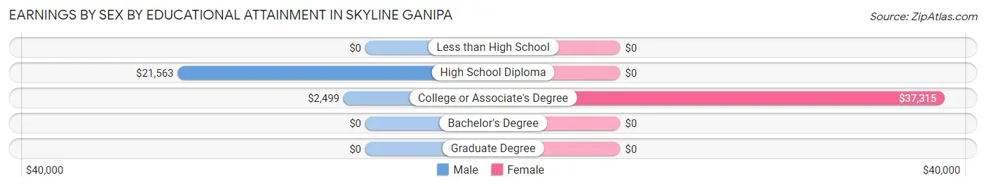 Earnings by Sex by Educational Attainment in Skyline Ganipa