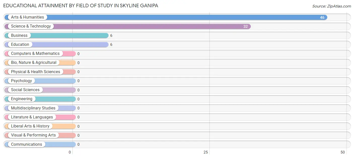 Educational Attainment by Field of Study in Skyline Ganipa