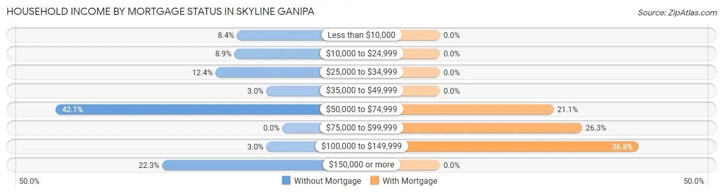 Household Income by Mortgage Status in Skyline Ganipa