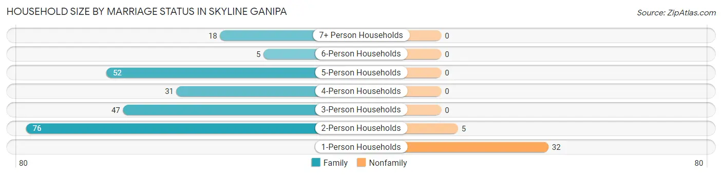 Household Size by Marriage Status in Skyline Ganipa