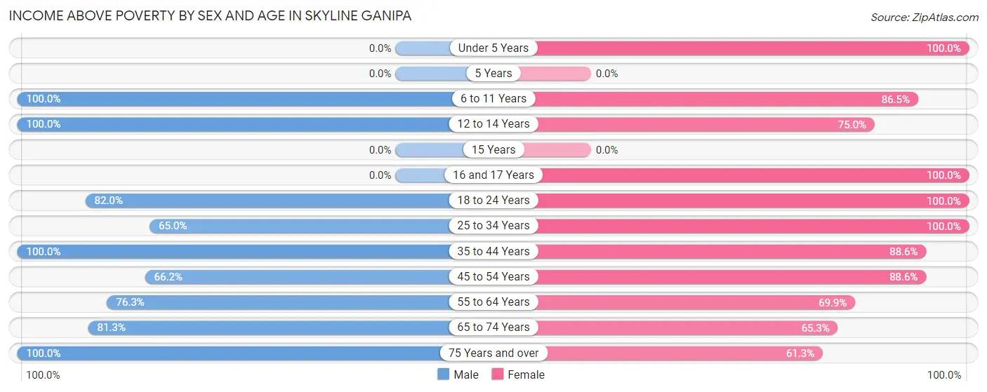 Income Above Poverty by Sex and Age in Skyline Ganipa