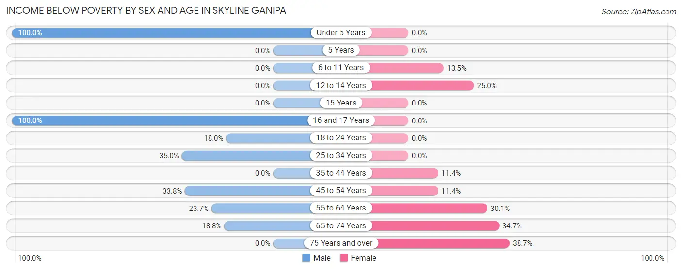 Income Below Poverty by Sex and Age in Skyline Ganipa