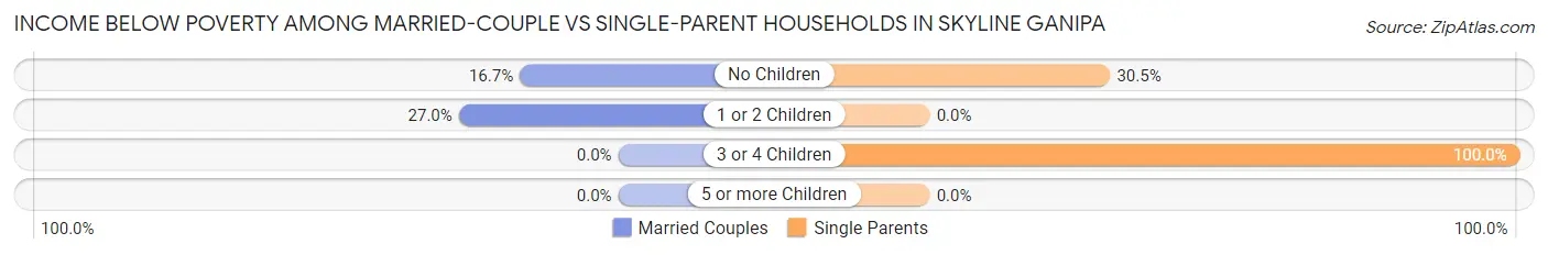 Income Below Poverty Among Married-Couple vs Single-Parent Households in Skyline Ganipa