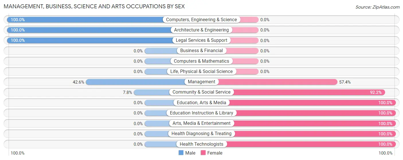 Management, Business, Science and Arts Occupations by Sex in Skyline Ganipa