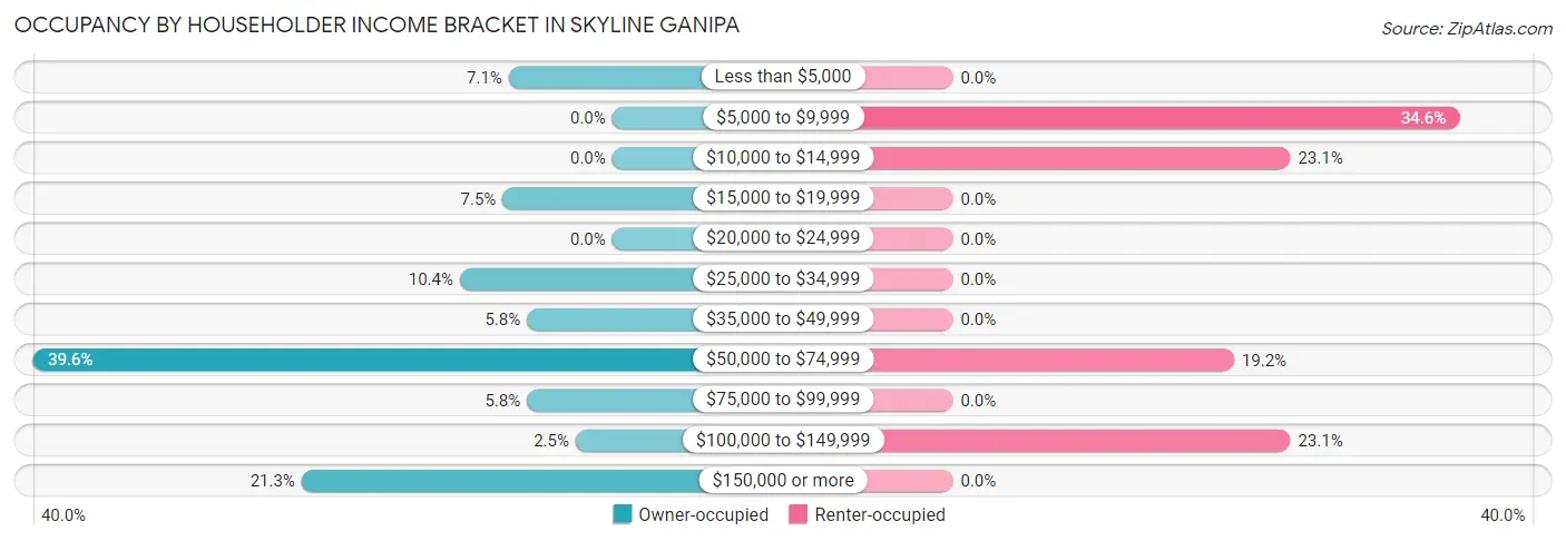 Occupancy by Householder Income Bracket in Skyline Ganipa