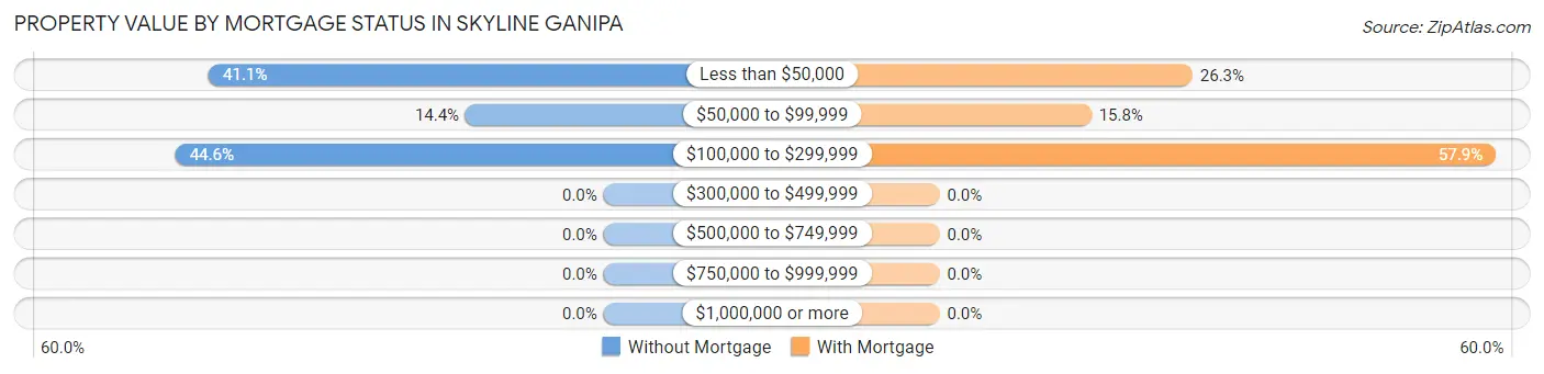 Property Value by Mortgage Status in Skyline Ganipa