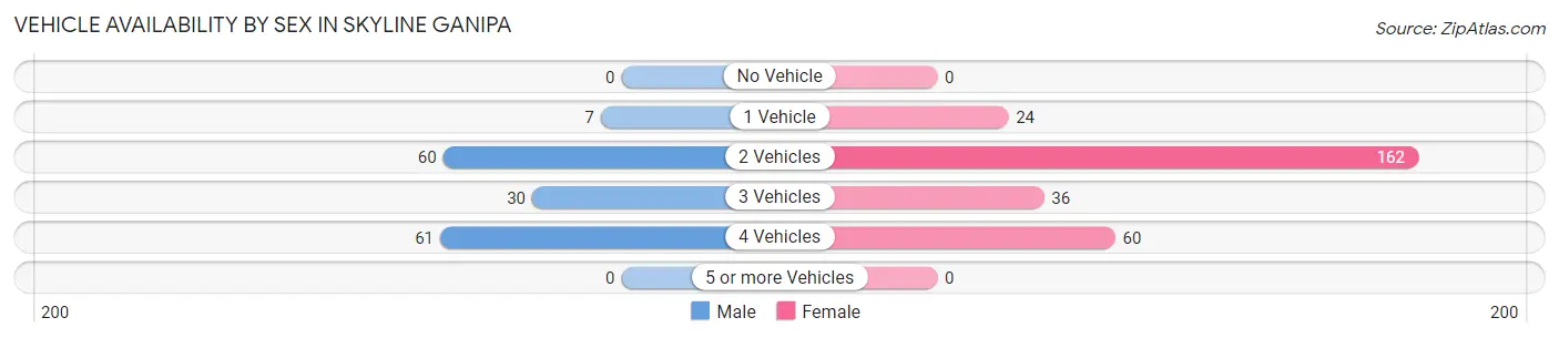 Vehicle Availability by Sex in Skyline Ganipa