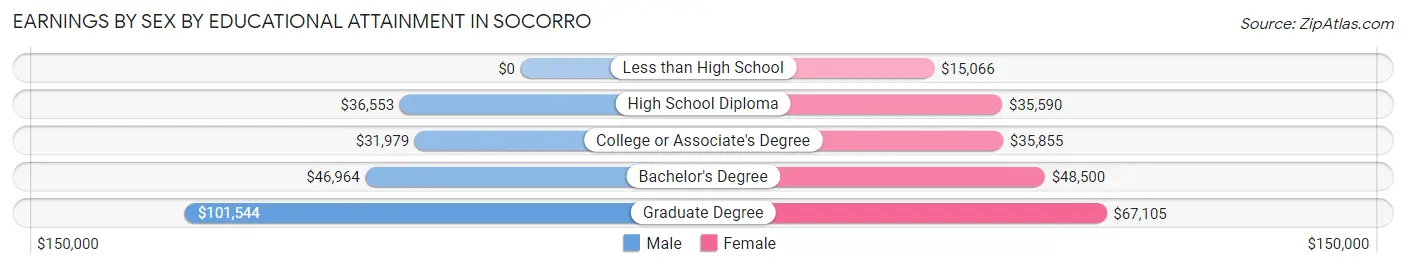 Earnings by Sex by Educational Attainment in Socorro