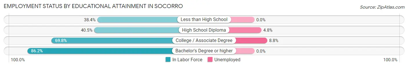 Employment Status by Educational Attainment in Socorro