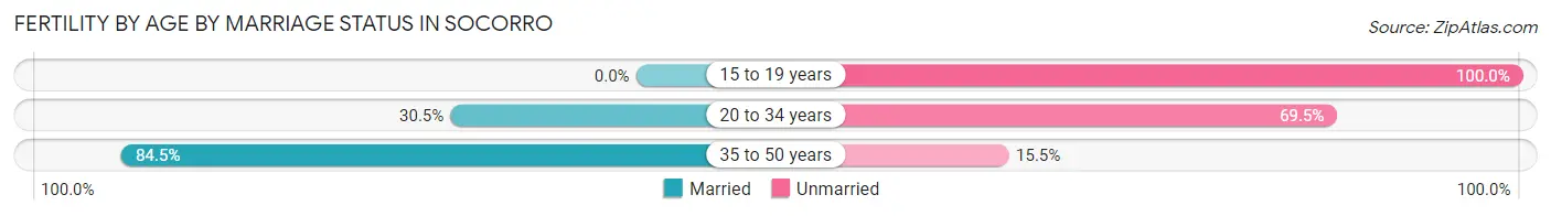 Female Fertility by Age by Marriage Status in Socorro