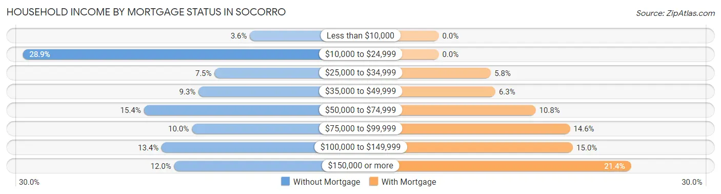 Household Income by Mortgage Status in Socorro