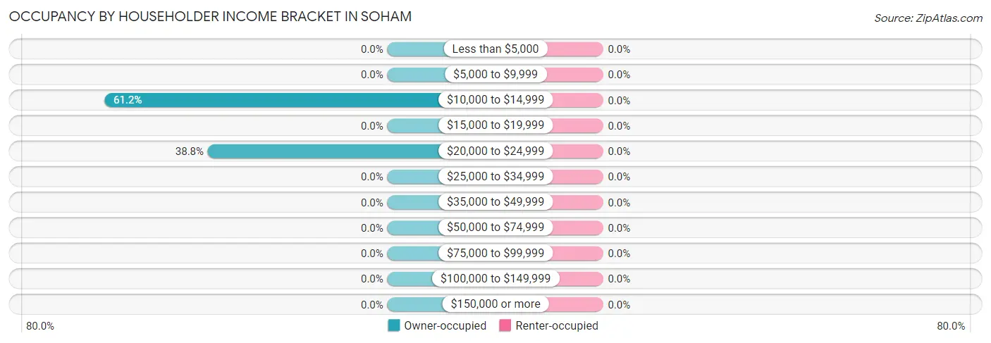 Occupancy by Householder Income Bracket in Soham