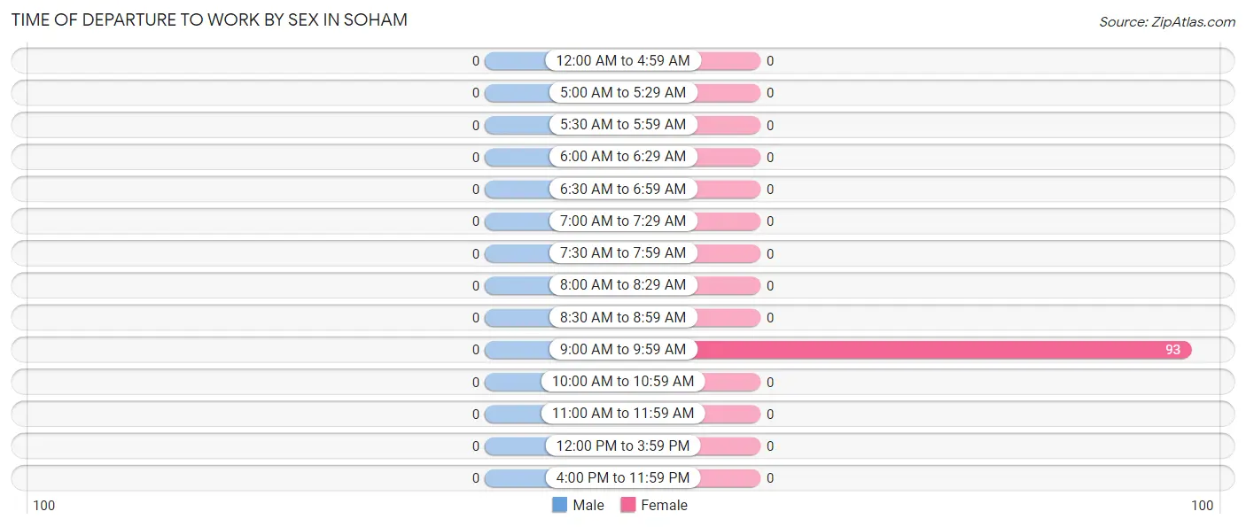 Time of Departure to Work by Sex in Soham