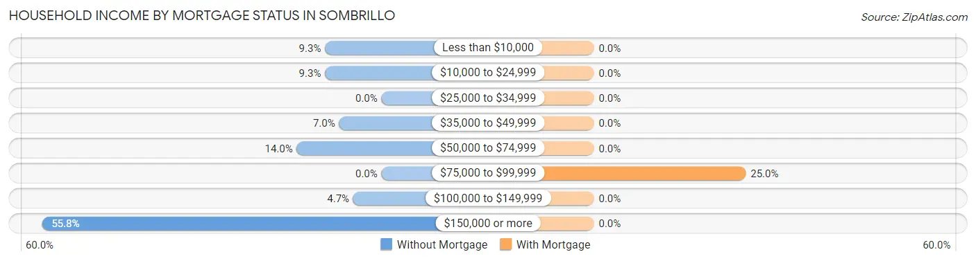 Household Income by Mortgage Status in Sombrillo