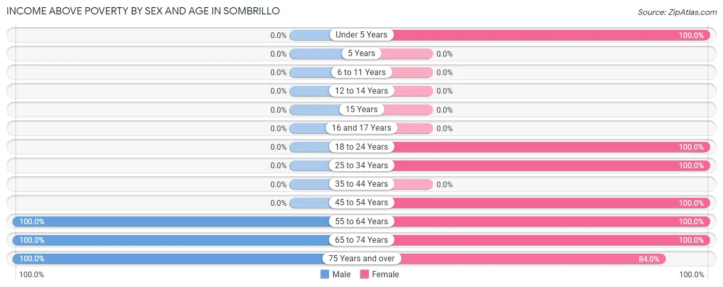 Income Above Poverty by Sex and Age in Sombrillo