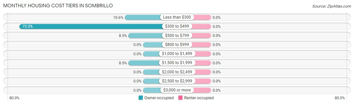 Monthly Housing Cost Tiers in Sombrillo