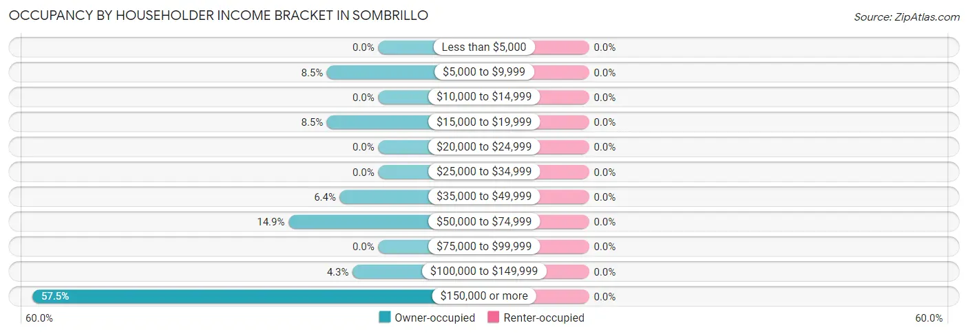 Occupancy by Householder Income Bracket in Sombrillo