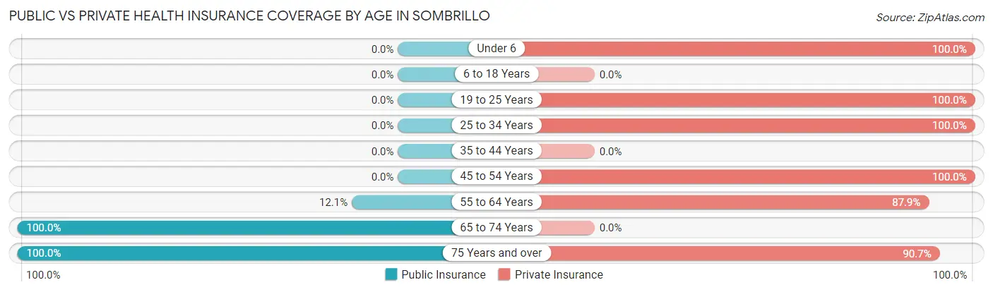 Public vs Private Health Insurance Coverage by Age in Sombrillo