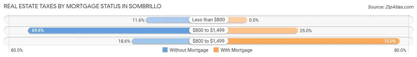 Real Estate Taxes by Mortgage Status in Sombrillo