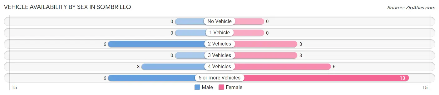 Vehicle Availability by Sex in Sombrillo