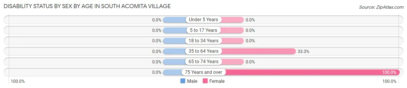 Disability Status by Sex by Age in South Acomita Village