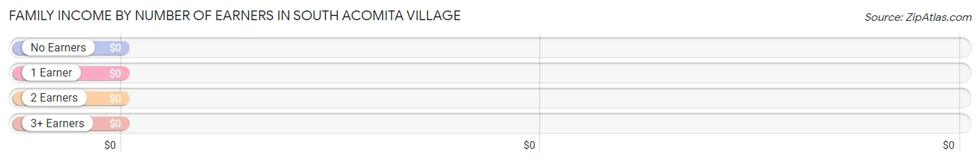 Family Income by Number of Earners in South Acomita Village